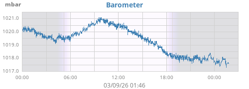 daybarometer