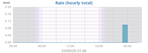 dayrain