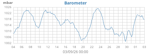 monthbarometer