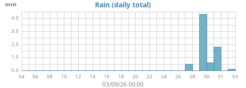 monthrain