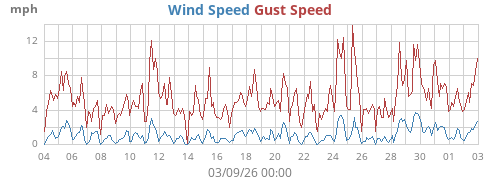 monthwind