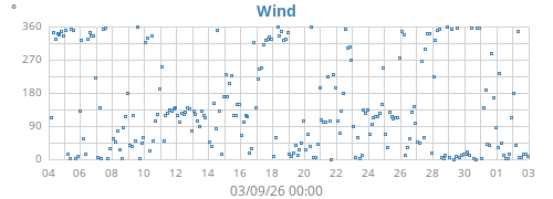monthwinddir