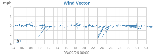 monthwindvec