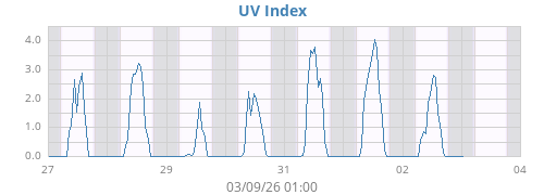 weekUV