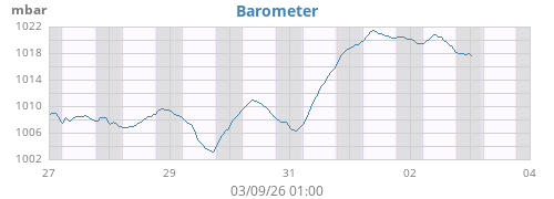 weekbarometer