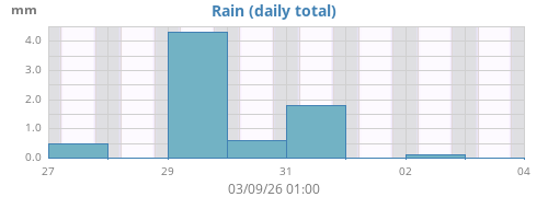 weekrain