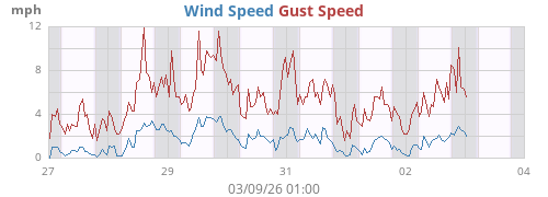 weekwind
