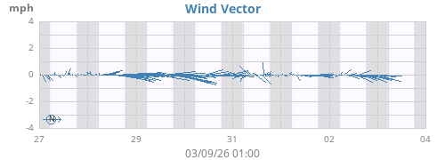 weekwindvec