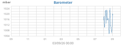 yearbarometer